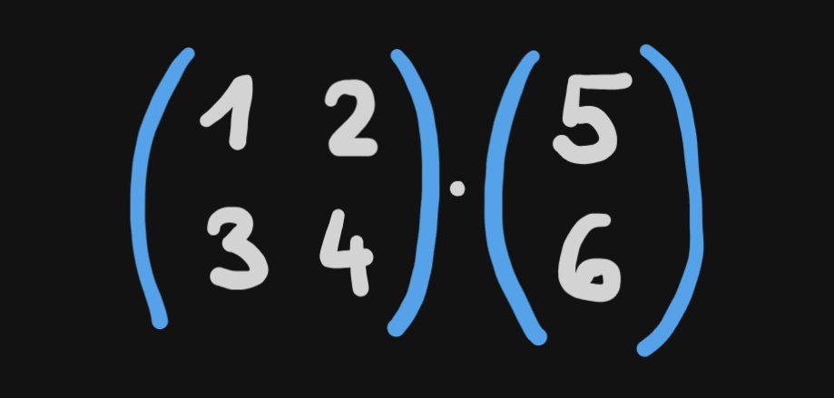 A 2 by 2 matrix with values 1 and 2 in the first row and 3 and 4 in the second row, times a 2 by 1 vector with values 5 and 6